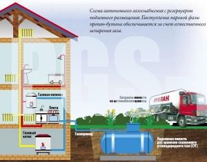 Автономная газификация частного дома