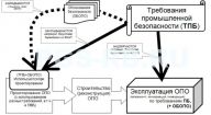 План эксплуатации опасных технических объектов (ОПО)